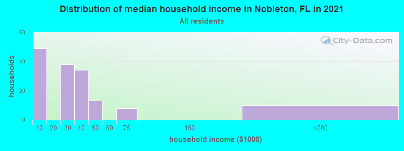 Distribution of median household income in Nobleton, FL in 2022