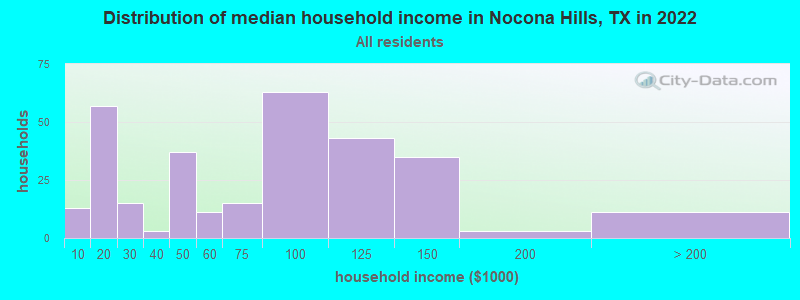 Distribution of median household income in Nocona Hills, TX in 2022