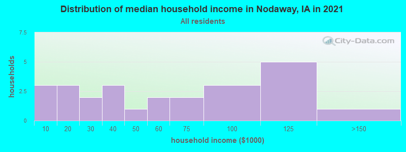 Distribution of median household income in Nodaway, IA in 2022