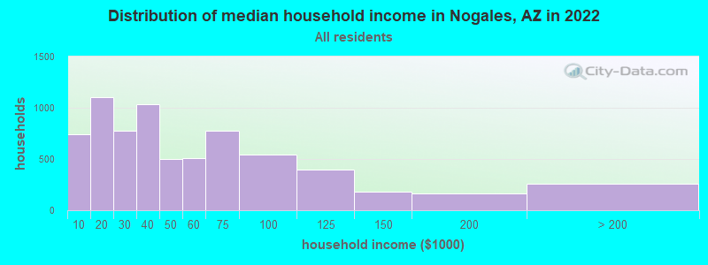 Distribution of median household income in Nogales, AZ in 2021