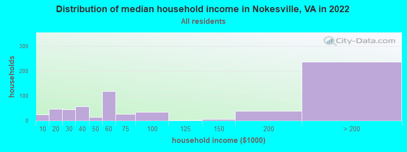 Distribution of median household income in Nokesville, VA in 2022