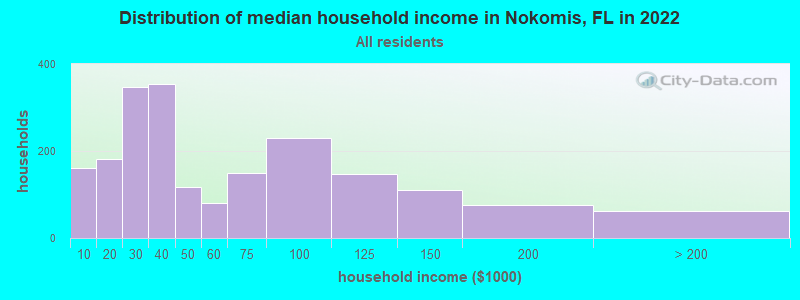 Distribution of median household income in Nokomis, FL in 2022