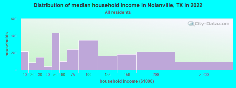 Distribution of median household income in Nolanville, TX in 2022