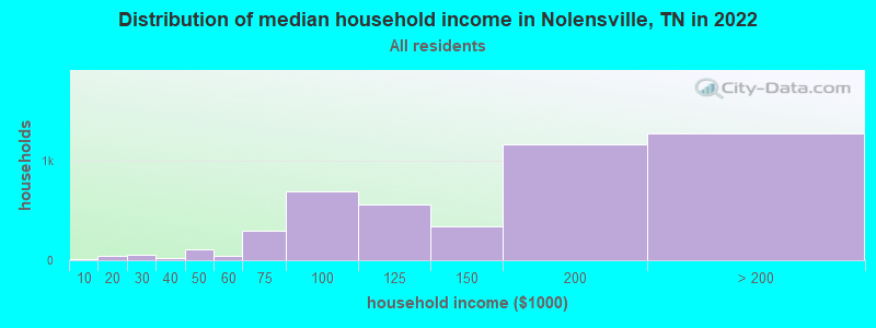 Distribution of median household income in Nolensville, TN in 2022