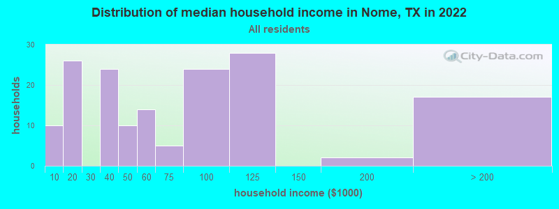 Distribution of median household income in Nome, TX in 2022