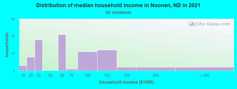 Distribution of median household income in Noonan, ND in 2022