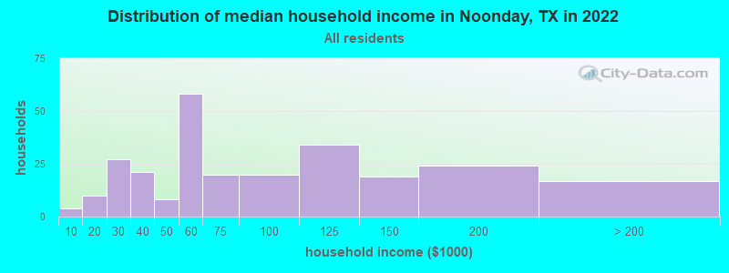 Distribution of median household income in Noonday, TX in 2022