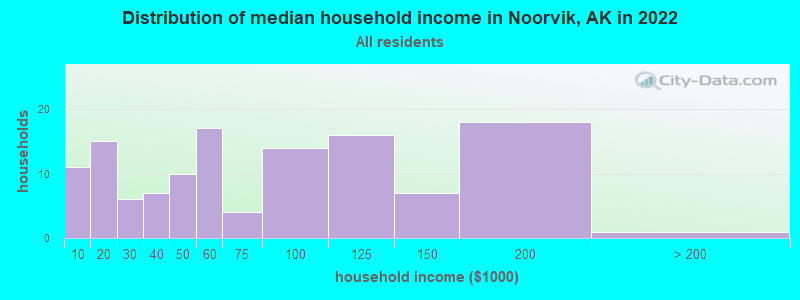 Distribution of median household income in Noorvik, AK in 2019