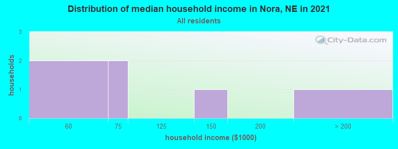 Distribution of median household income in Nora, NE in 2022