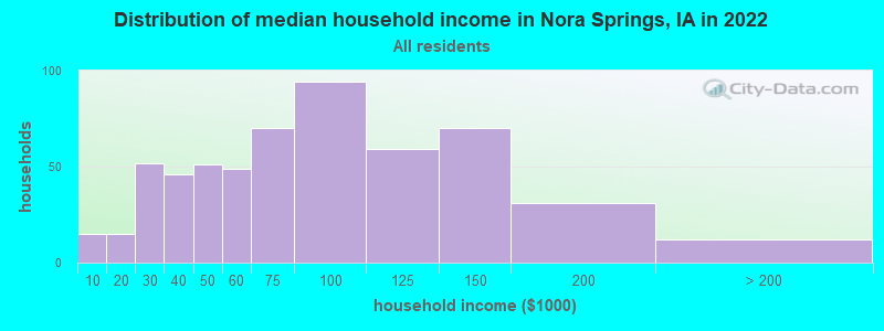 Distribution of median household income in Nora Springs, IA in 2022