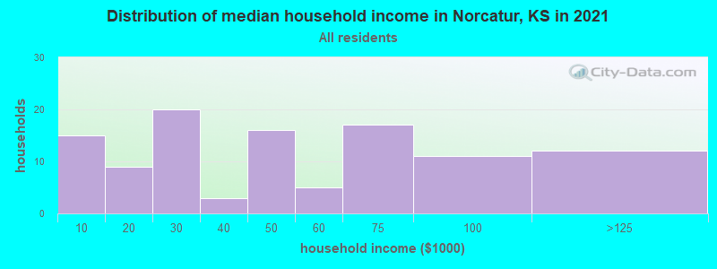 Distribution of median household income in Norcatur, KS in 2022