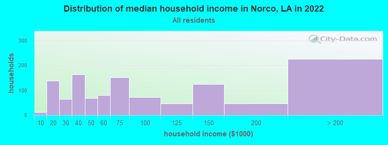 Distribution of median household income in Norco, LA in 2022