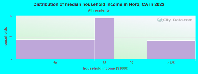 Distribution of median household income in Nord, CA in 2022