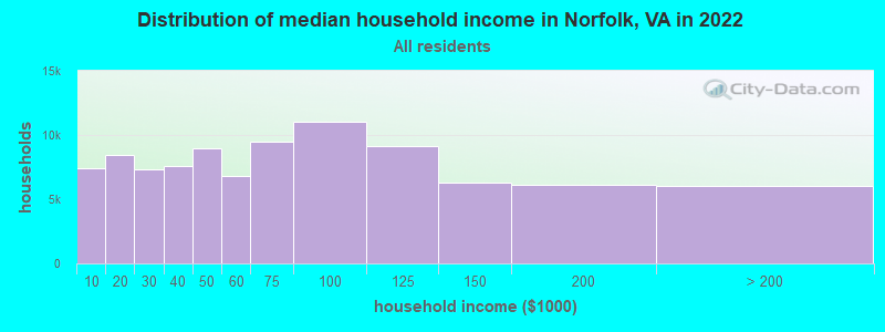 Distribution of median household income in Norfolk, VA in 2019