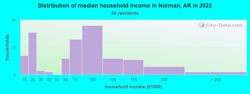 Distribution of median household income in Norman, AR in 2022