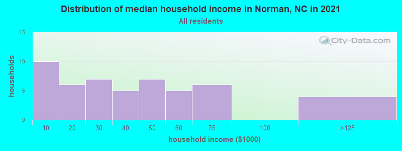 Distribution of median household income in Norman, NC in 2022