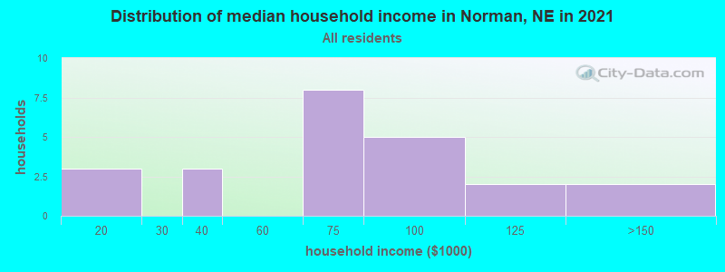 Distribution of median household income in Norman, NE in 2022