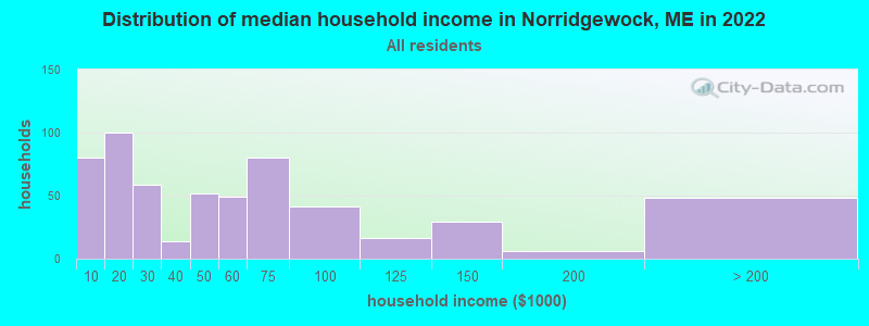 Distribution of median household income in Norridgewock, ME in 2022