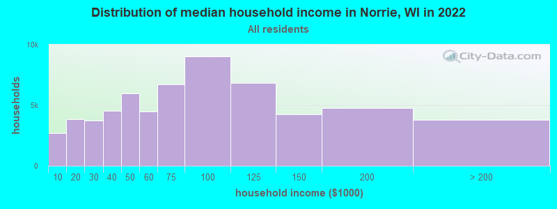 Distribution of median household income in Norrie, WI in 2022