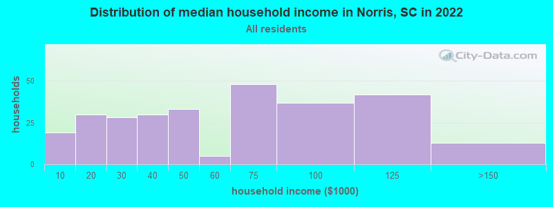 Distribution of median household income in Norris, SC in 2022