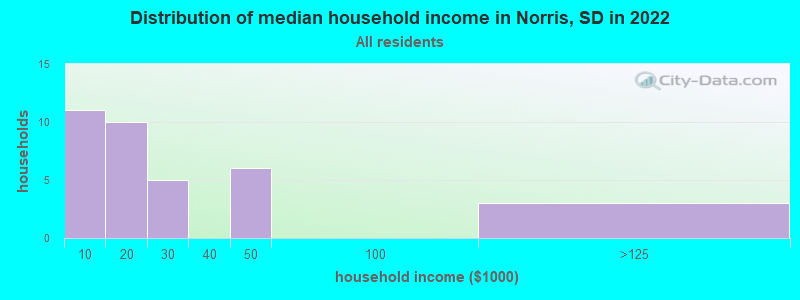 Distribution of median household income in Norris, SD in 2022