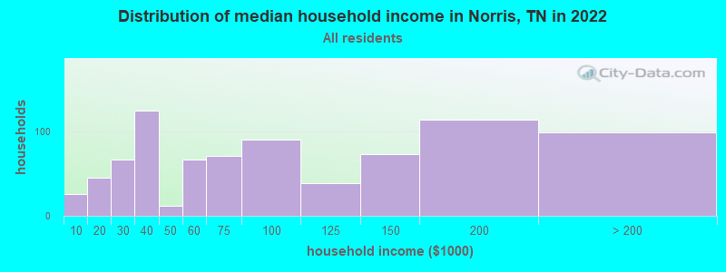 Distribution of median household income in Norris, TN in 2021