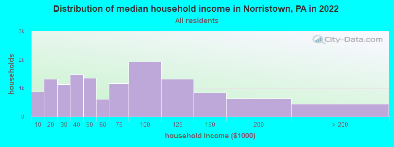 Distribution of median household income in Norristown, PA in 2019