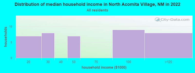 Distribution of median household income in North Acomita Village, NM in 2022