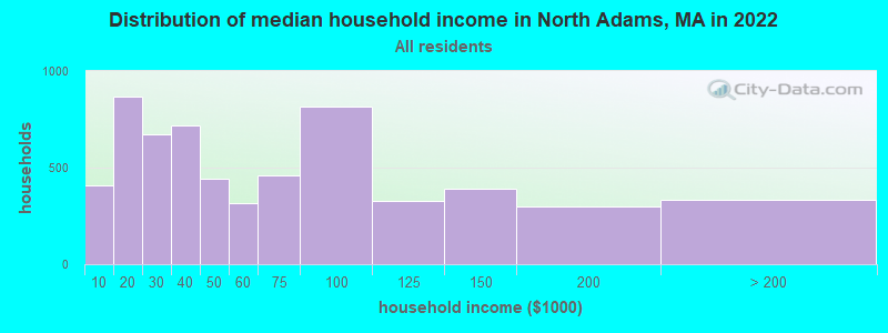 Distribution of median household income in North Adams, MA in 2019