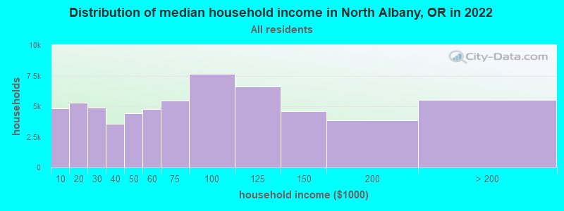 Distribution of median household income in North Albany, OR in 2022