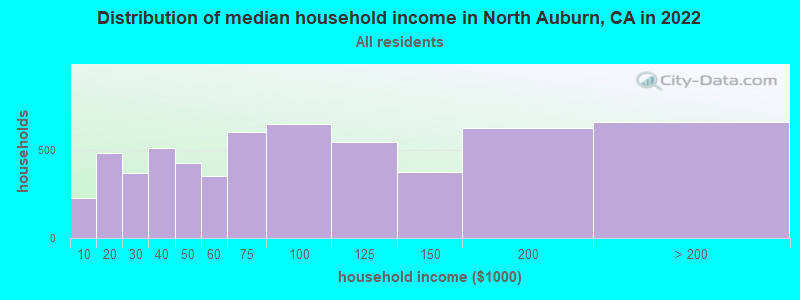 Distribution of median household income in North Auburn, CA in 2019