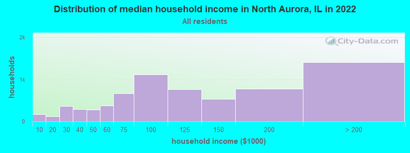 Distribution of median household income in North Aurora, IL in 2022