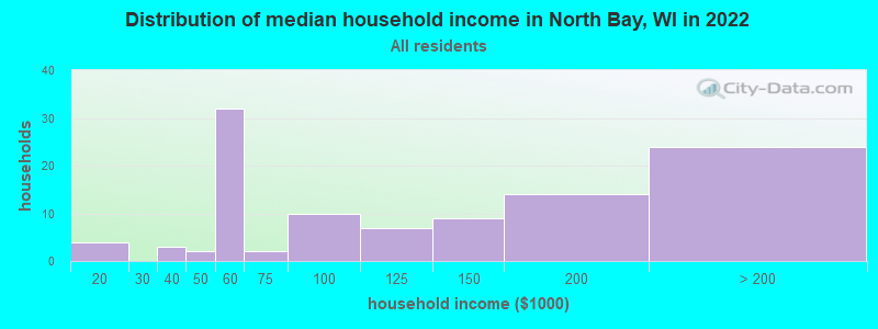 Distribution of median household income in North Bay, WI in 2022