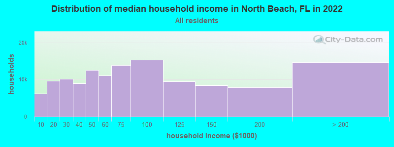 Distribution of median household income in North Beach, FL in 2022