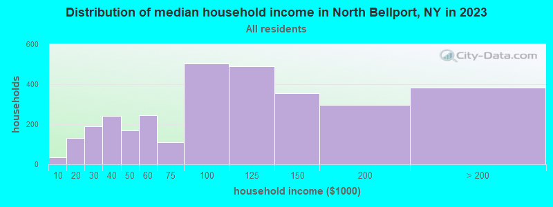 Distribution of median household income in North Bellport, NY in 2022