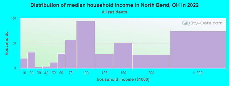 Distribution of median household income in North Bend, OH in 2022