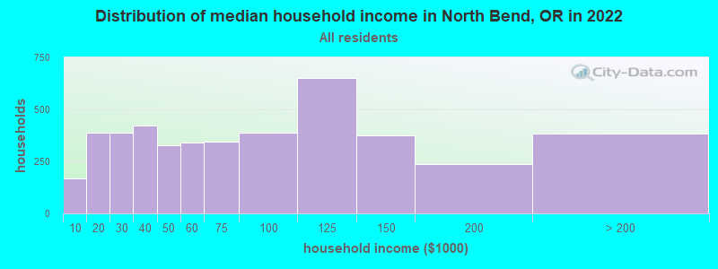 Distribution of median household income in North Bend, OR in 2019