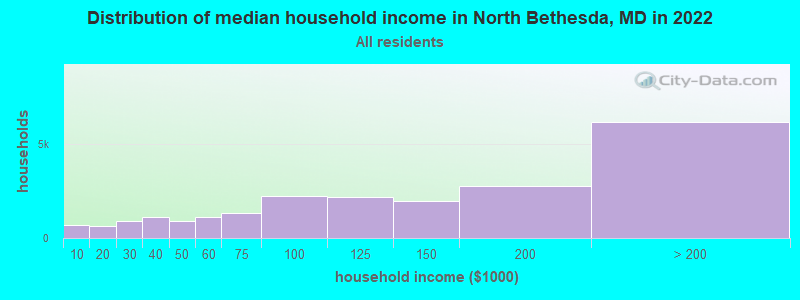 Distribution of median household income in North Bethesda, MD in 2021