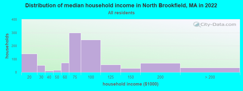 Distribution of median household income in North Brookfield, MA in 2022