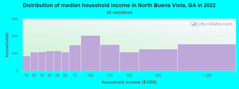 Distribution of median household income in North Buena Vista, GA in 2022