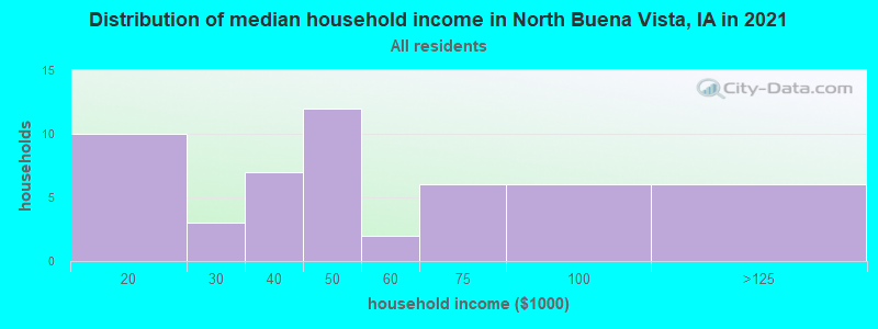 Distribution of median household income in North Buena Vista, IA in 2022