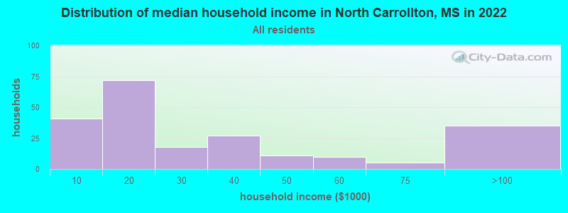 Distribution of median household income in North Carrollton, MS in 2022