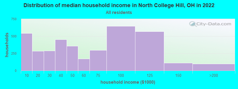 Distribution of median household income in North College Hill, OH in 2022