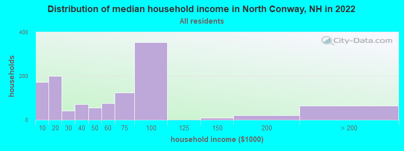 Distribution of median household income in North Conway, NH in 2022