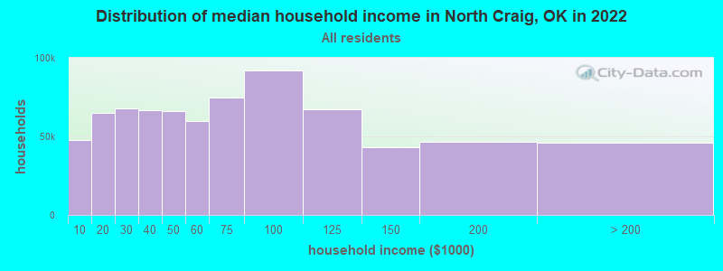 Distribution of median household income in North Craig, OK in 2022