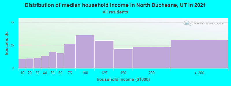 Distribution of median household income in North Duchesne, UT in 2022