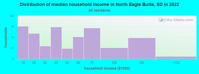 Distribution of median household income in North Eagle Butte, SD in 2022