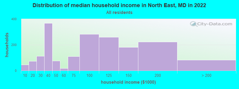 Distribution of median household income in North East, MD in 2019