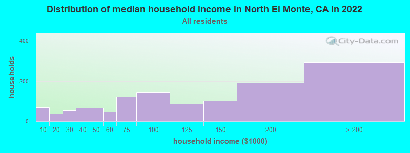 Distribution of median household income in North El Monte, CA in 2022