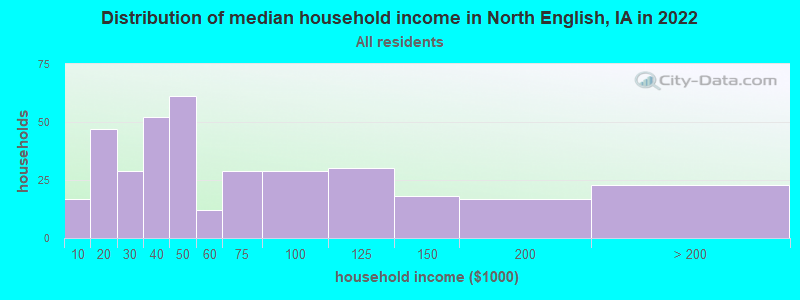 Distribution of median household income in North English, IA in 2022